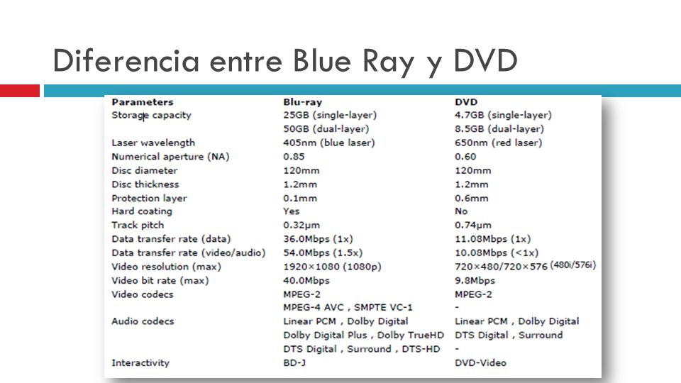 Diferencia entre Blue Ray y DVD