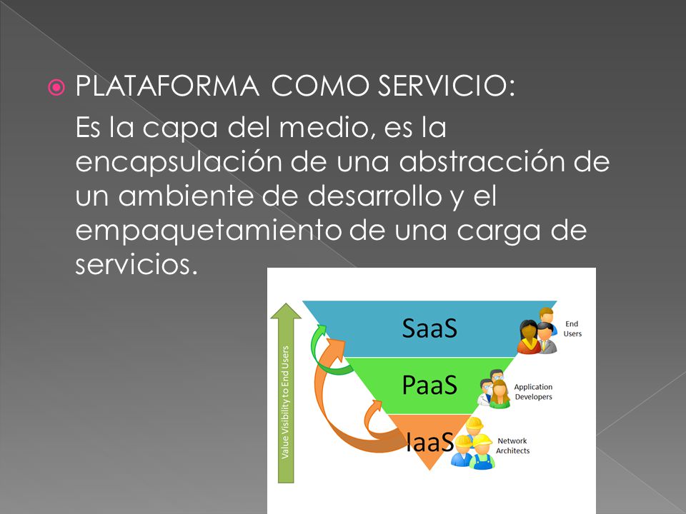 PLATAFORMA COMO SERVICIO: Es la capa del medio, es la encapsulación de una abstracción de un ambiente de desarrollo y el empaquetamiento de una carga de servicios.
