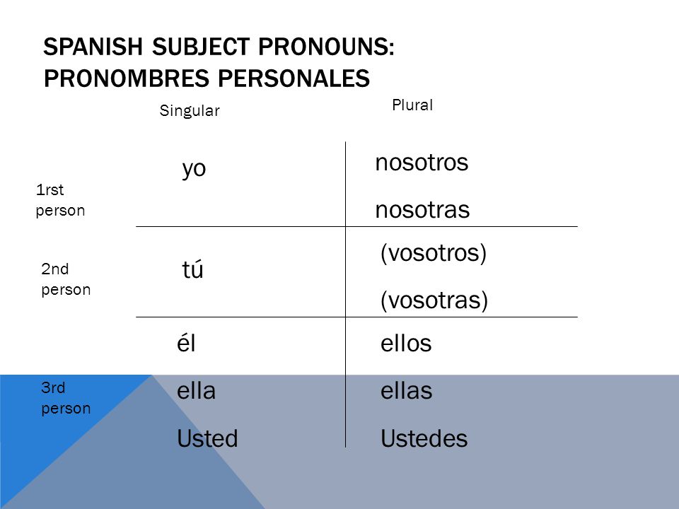 SPANISH SUBJECT PRONOUNS: PRONOMBRES PERSONALES yo tú él ella Usted nosotros nosotras (vosotros) (vosotras) ellos ellas Ustedes 1rst person 2nd person 3rd person Singular Plural
