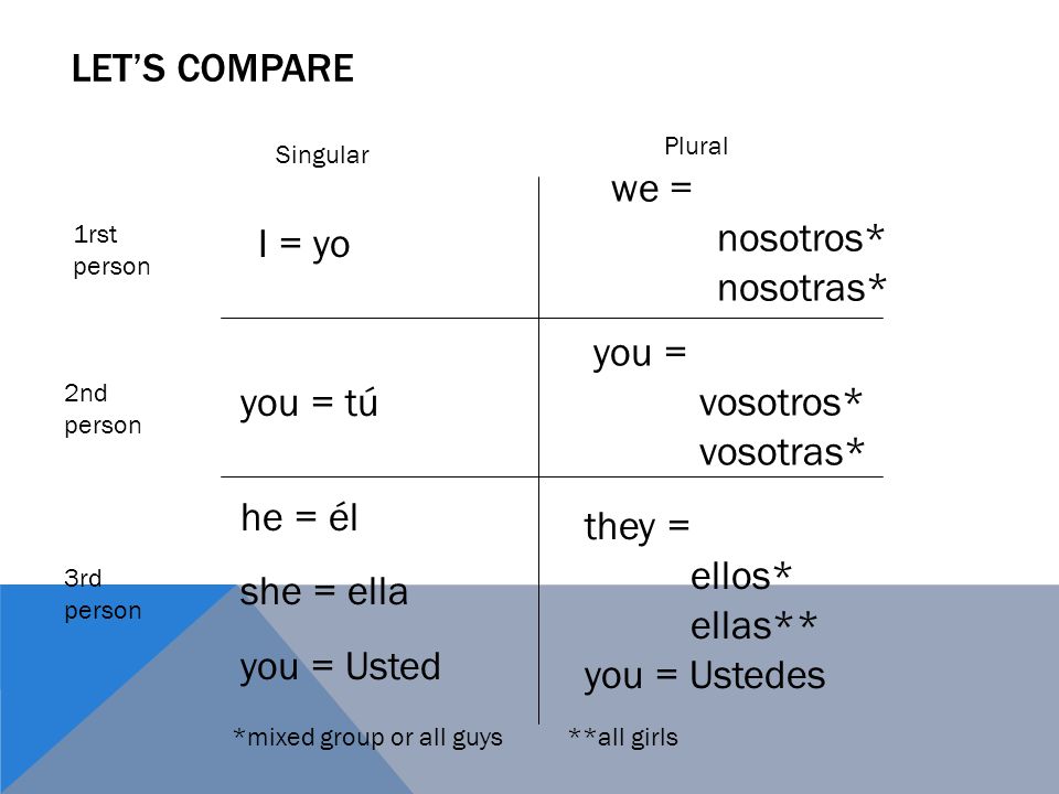 LETS COMPARE I = yo you = tú he = él she = ella you = Usted they = ellos* ellas** you = Ustedes *mixed group or all guys**all girls you = vosotros* vosotras* we = nosotros* nosotras* 1rst person 2nd person 3rd person Plural Singular