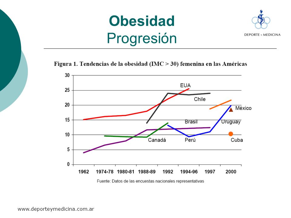 Obesidad Progresión