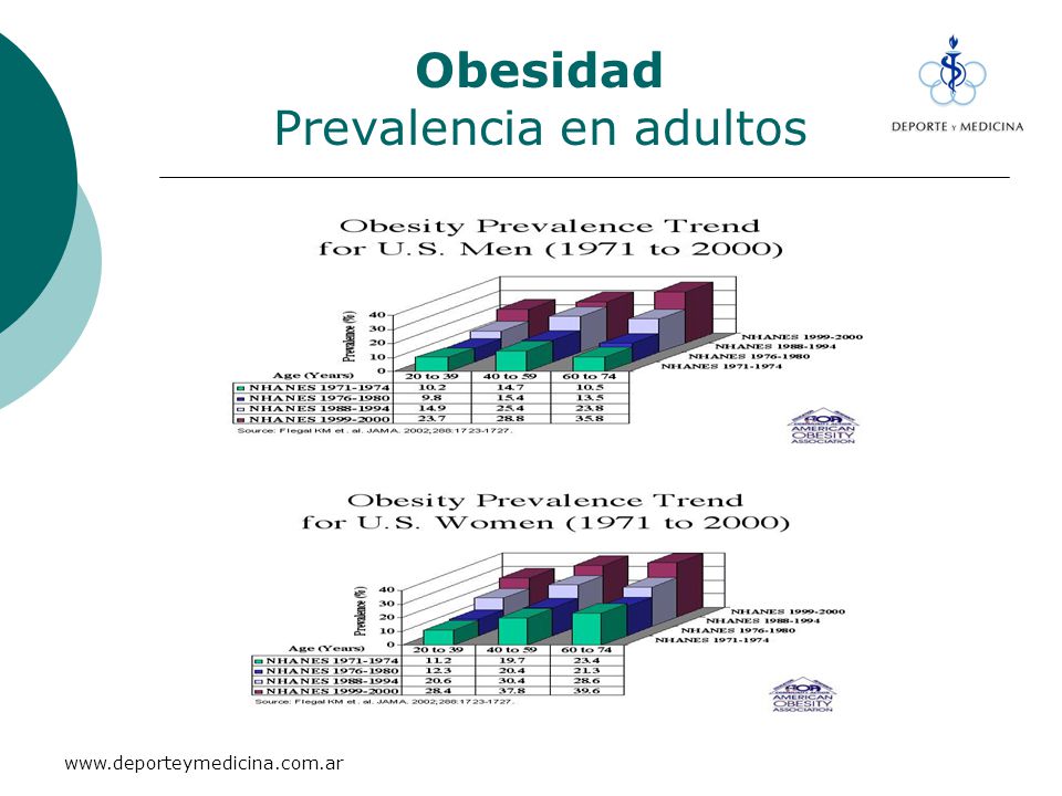 Obesidad Prevalencia en adultos