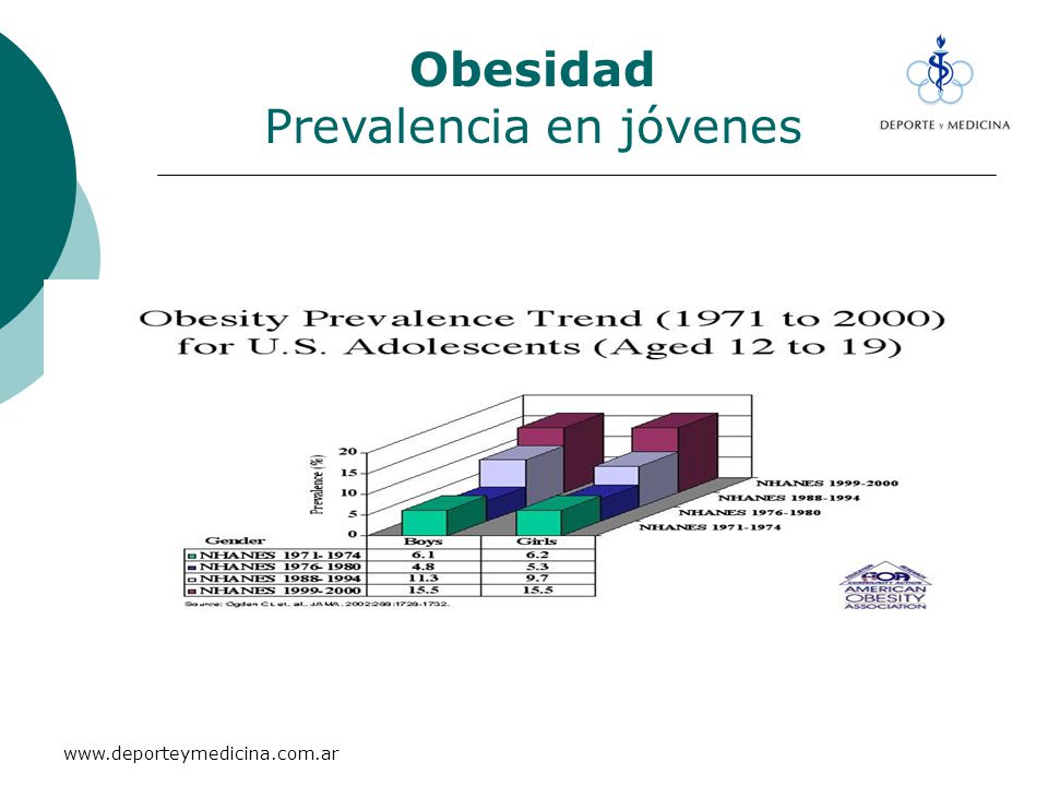 Obesidad Prevalencia en jóvenes