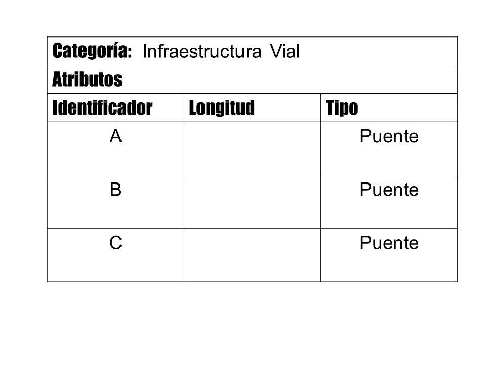 Categoría: Infraestructura Vial Atributos IdentificadorLongitudTipo A Puente B C