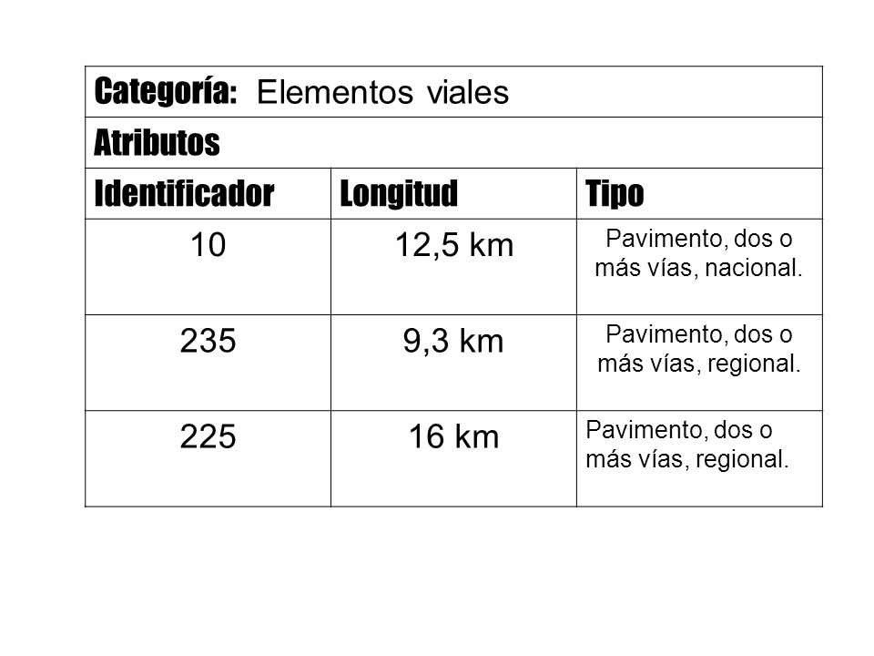 Categoría: Elementos viales Atributos IdentificadorLongitudTipo 1012,5 km Pavimento, dos o más vías, nacional.