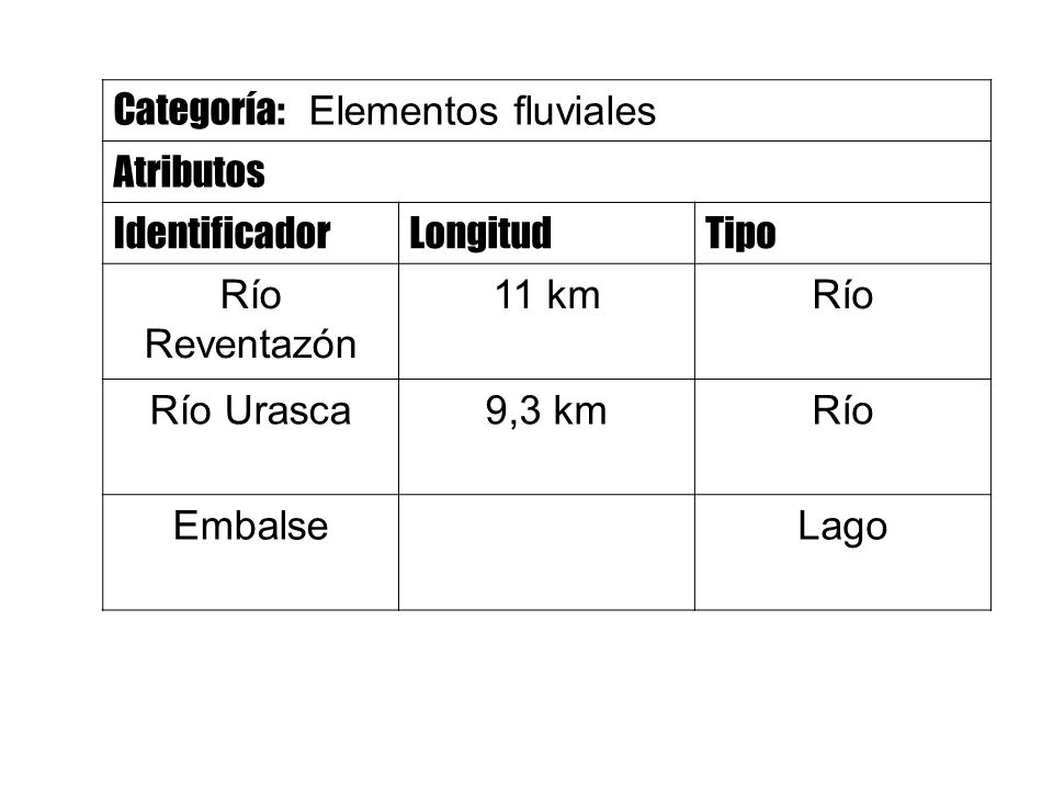 Categoría: Elementos fluviales Atributos IdentificadorLongitudTipo Río Reventazón 11 kmRío Río Urasca9,3 kmRío Embalse Lago