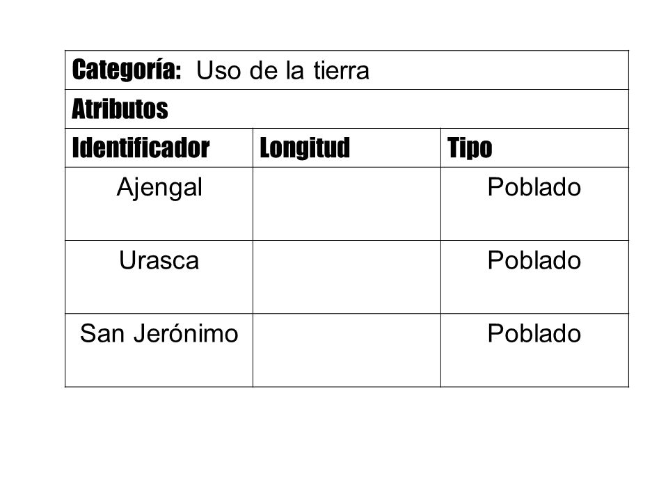 Categoría: Uso de la tierra Atributos IdentificadorLongitudTipo Ajengal Poblado Urasca Poblado San Jerónimo Poblado