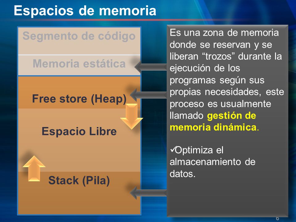 Espacios de memoria Informática II 2009/2 6 Reservada antes de la ejecución del programa Permanece fija.