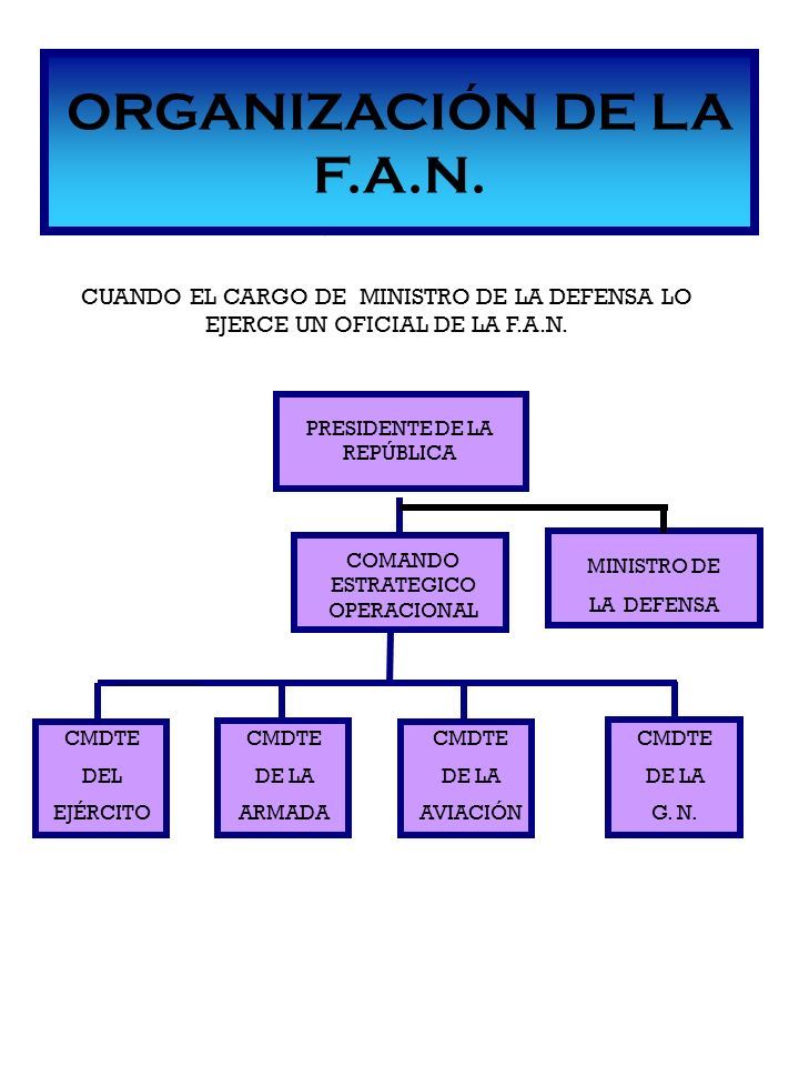 LA FUERZA ARMADA NACIONAL EST COMPUESTA POR CUATRO COMPONENTES