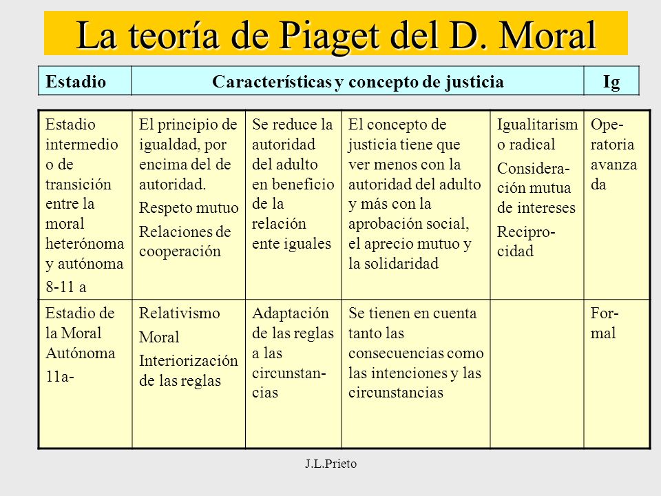 J.L.Prieto El Desarrollo Moral Qu es la moral De qu habla la