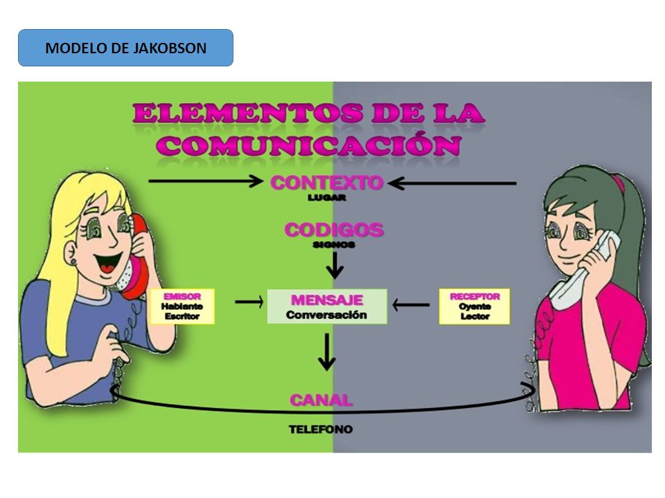 MODELO DE JAKOBSON Seis factores que cumplen seis funciones: LA  COMUNICACIÓN: MODELO DE JAKOBSON. - ppt descargar