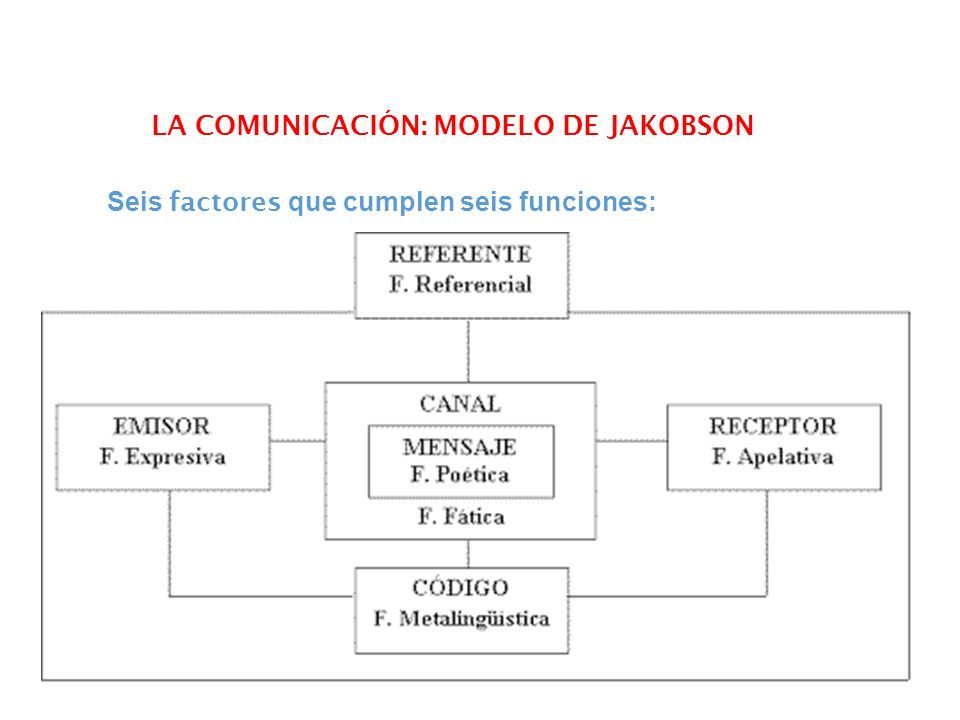 MODELO DE JAKOBSON Seis factores que cumplen seis funciones: LA  COMUNICACIÓN: MODELO DE JAKOBSON. - ppt descargar