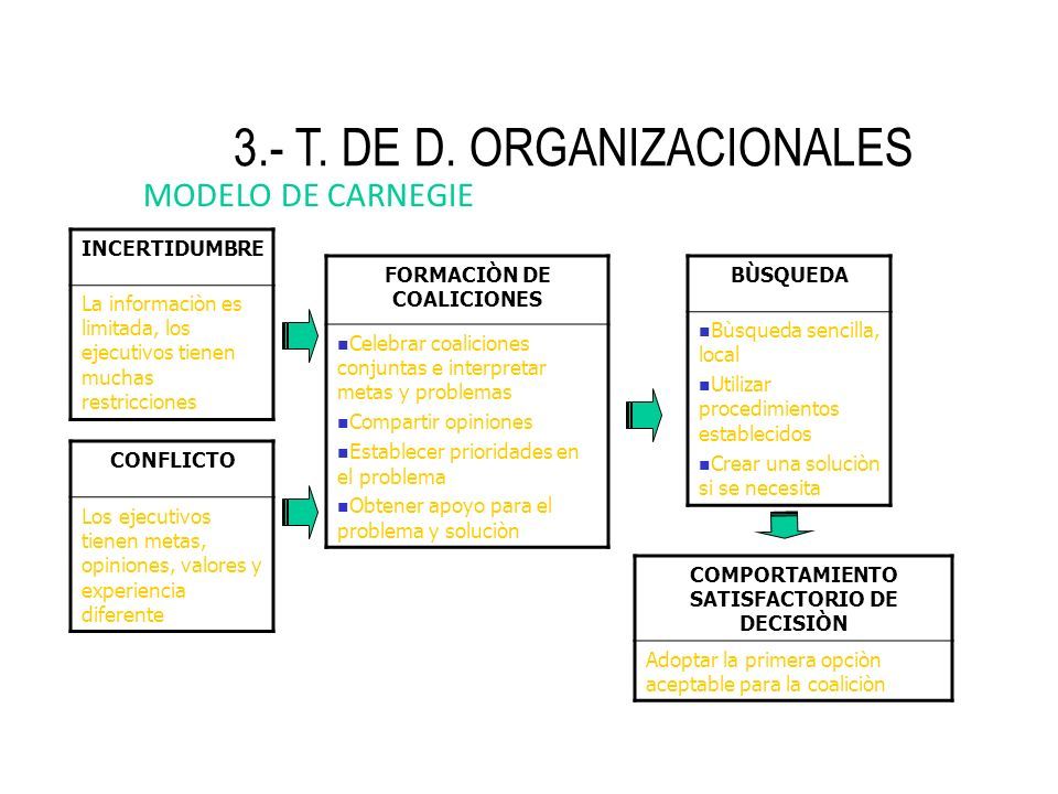 VII: TOMA DE DECISIONES. ón y proceso de toma de decisiones. B. Modelo racional de toma de decisiones.  de decisiones. ón y  proceso. - ppt descargar