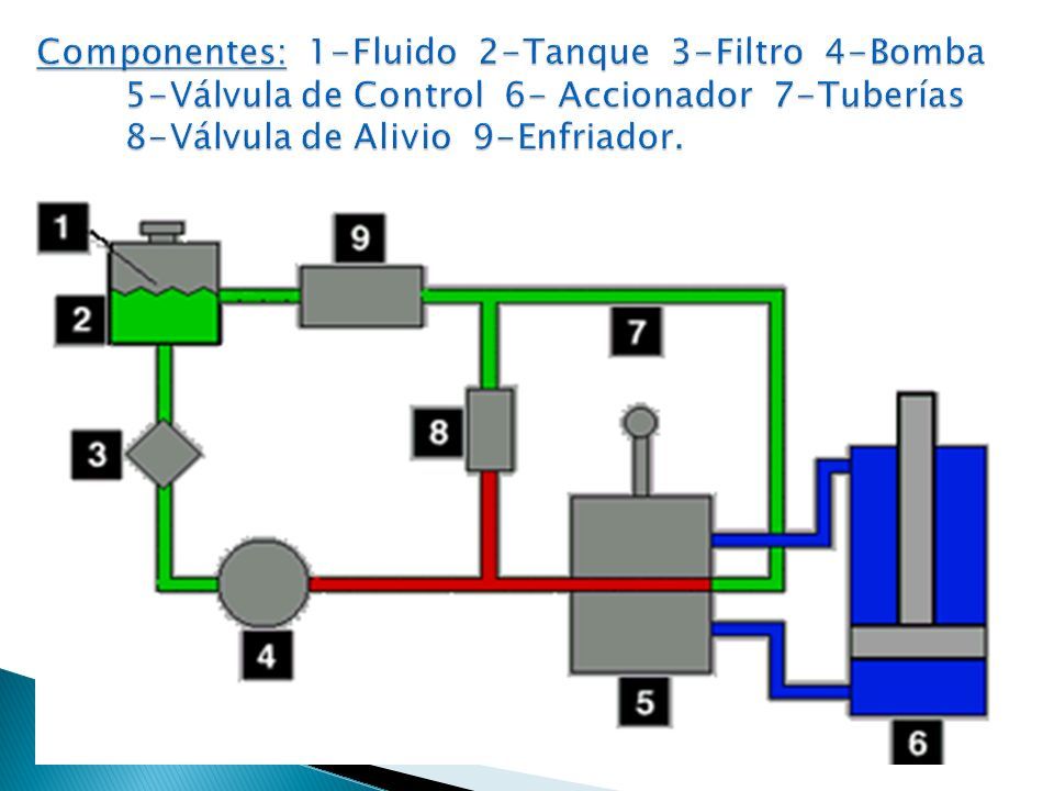 Sistema hidraulico maquinaria pesada