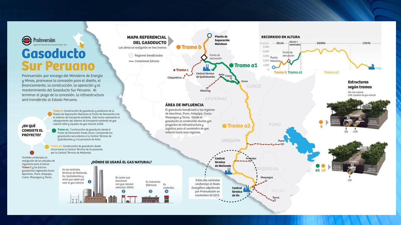 Proyecto Gasoducto Sur Peruano Operacion Del Sistema Energetico