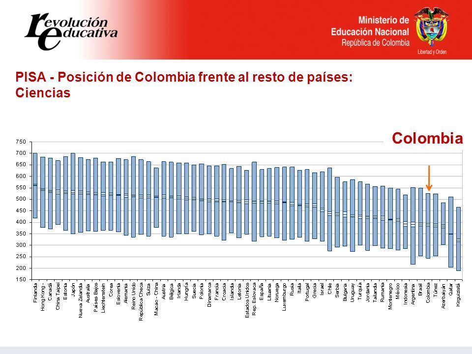 PISA - Posición de Colombia frente al resto de países: Ciencias Colombia