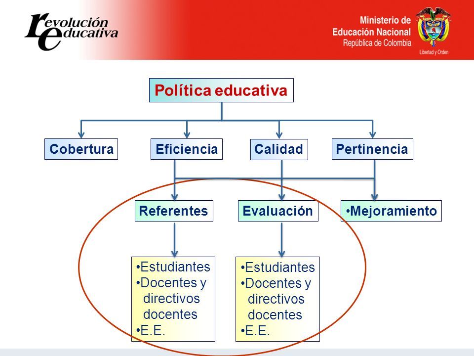 Política educativa Estudiantes Docentes y directivos docentes E.E.