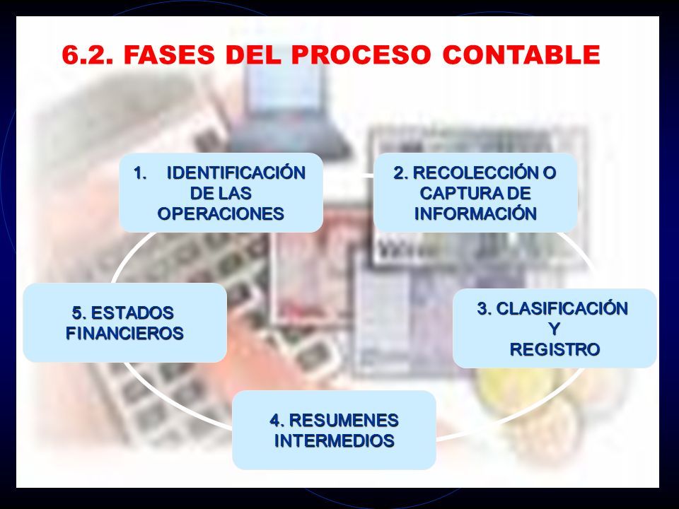 6.1CONCEPTO DE PROCESO CONTABLE Las operaciones económicas 6.2FASES DEL PROCESO  CONTABLE 6.2.1Identificación de las operaciones Recolección. - ppt descargar