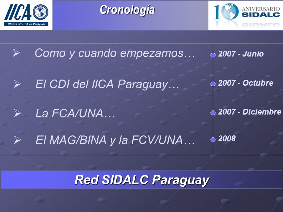 Cronología Cronología Red SIDALC Paraguay  Como y cuando empezamos…  El CDI del IICA Paraguay… Junio Octubre  La FCA/UNA… Diciembre  El MAG/BINA y la FCV/UNA… 2008