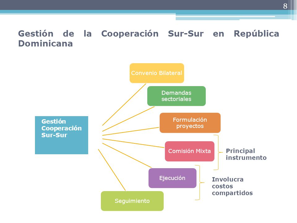 8 Convenio Bilateral Demandas sectoriales Formulación proyectos Comisión MixtaEjecuciónSeguimiento Gestión Cooperación Sur-Sur Principal instrumento Involucra costos compartidos Gestión de la Cooperación Sur-Sur en República Dominicana
