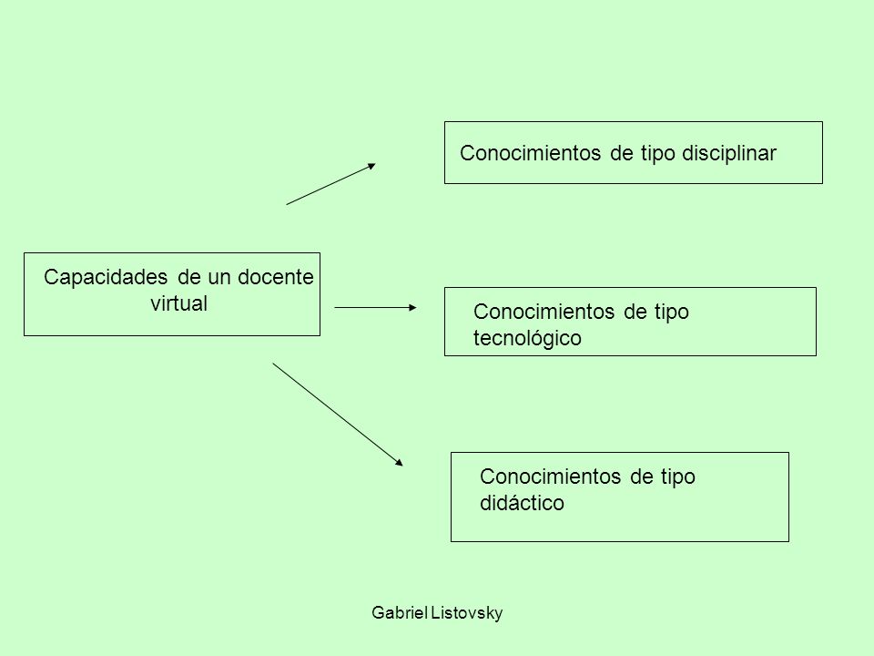 Gabriel Listovsky Capacidades de un docente virtual Conocimientos de tipo disciplinar Conocimientos de tipo tecnológico Conocimientos de tipo didáctico