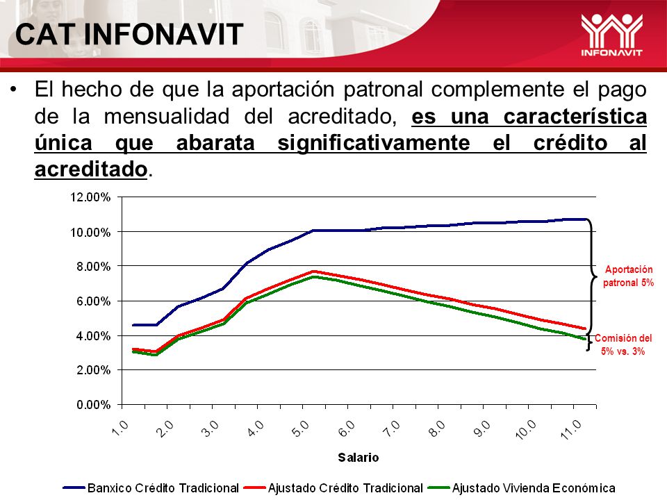 CAT INFONAVIT Aportación patronal 5% Comisión del 5% vs.