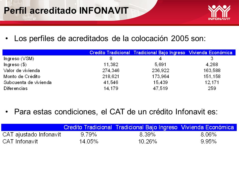 Perfil acreditado INFONAVIT Para estas condiciones, el CAT de un crédito Infonavit es: Los perfiles de acreditados de la colocación 2005 son: