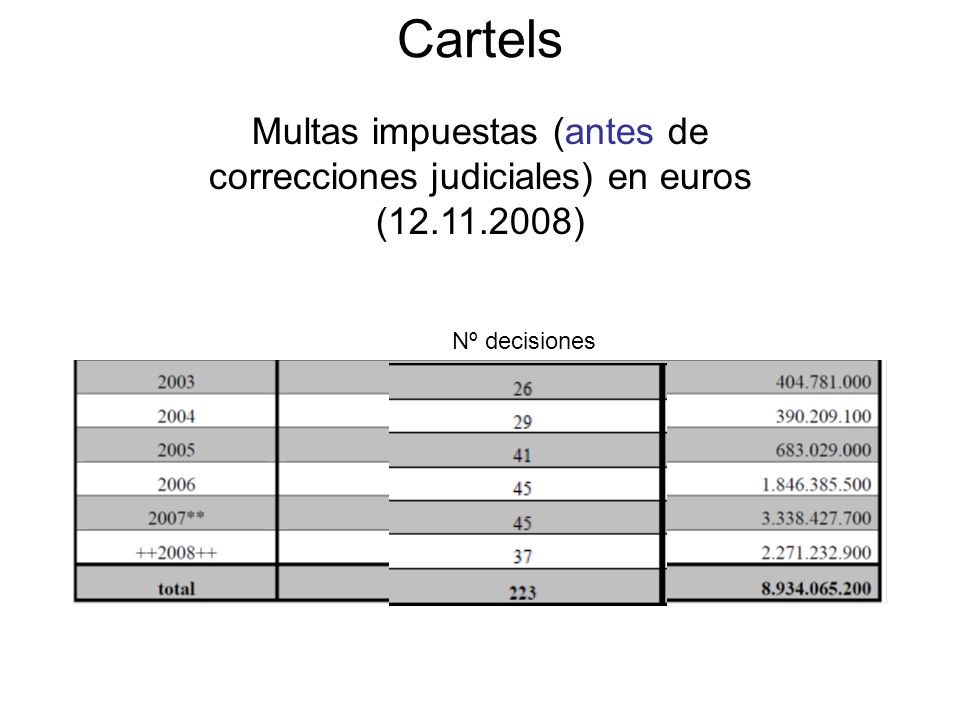Cartels Multas impuestas (antes de correcciones judiciales) en euros ( ) Nº decisiones