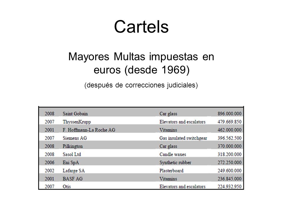 Cartels Mayores Multas impuestas en euros (desde 1969) (después de correcciones judiciales)