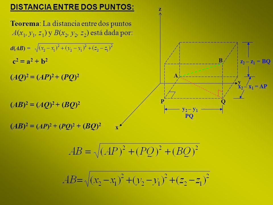 DISTANCIA ENTRE DOS PUNTOS: Teorema: La distancia entre dos puntos A(x 1, y 1, z 1 ) y B(x 2, y 2, z 2 ) está dada por: d(AB) = A B PQ x y z (AQ) 2 = (AP) 2 + (PQ) 2 x 2 – x 1 = AP z 2 – z 1 = BQ c 2 = a 2 + b 2 (AB) 2 = (AQ) 2 + (BQ) 2 (AB) 2 = (AP) 2 + (PQ) 2 + (BQ) 2 y 2 – y 1 PQ