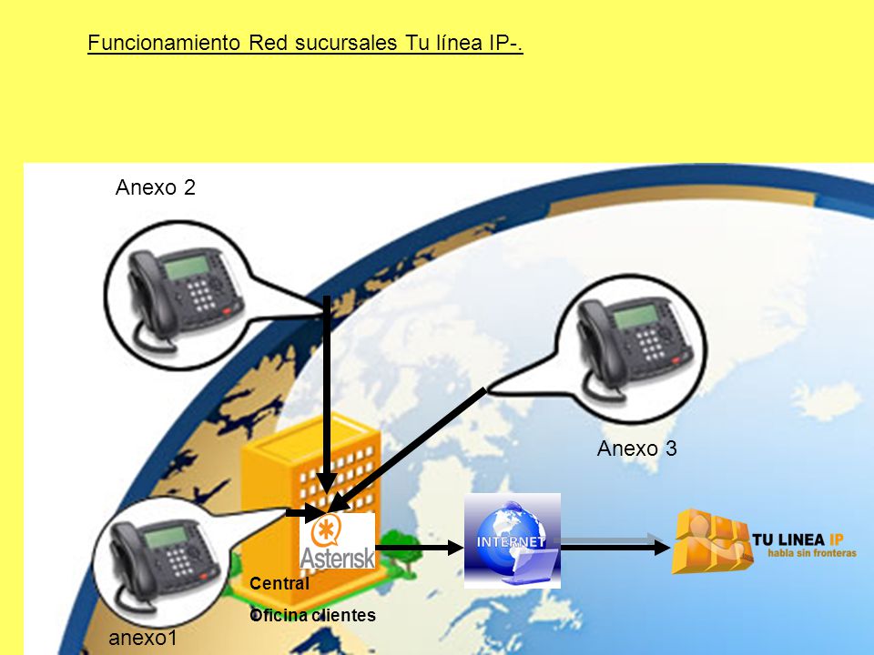 Central Oficina clientes anexo1 Anexo 2 Anexo 3 Funcionamiento Red sucursales Tu línea IP-.