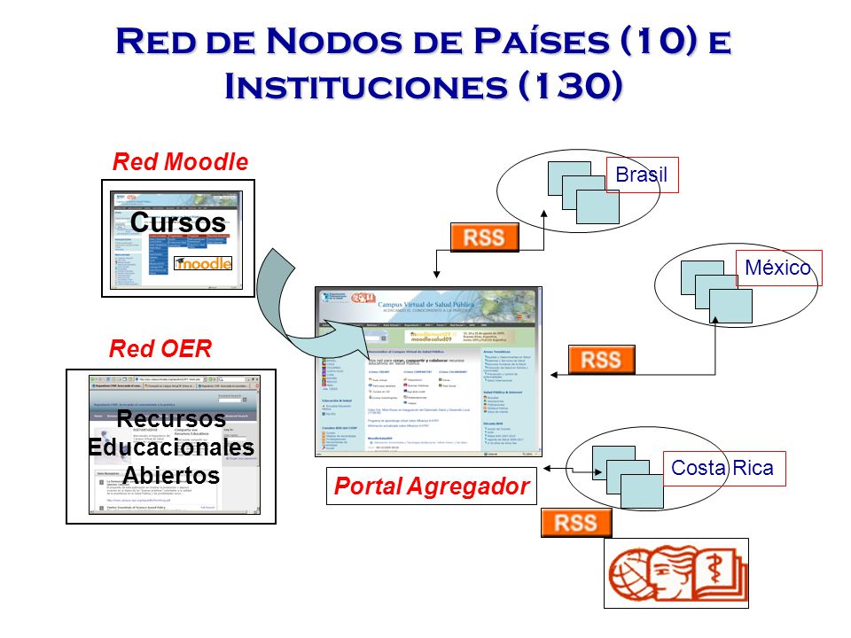 Red de Nodos de Países (10) e Instituciones (130) Recursos Educacionales Abiertos Brasil Portal Agregador Red Moodle Red OER Cursos México Costa Rica
