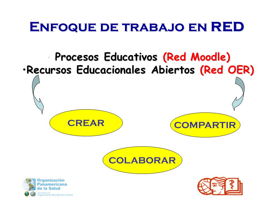 Enfoque de trabajo en RED COMPARTIR CREAR COLABORAR Procesos Educativos (Red Moodle) Procesos Educativos (Red Moodle) Recursos Educacionales Abiertos (Red OER)Recursos Educacionales Abiertos (Red OER)
