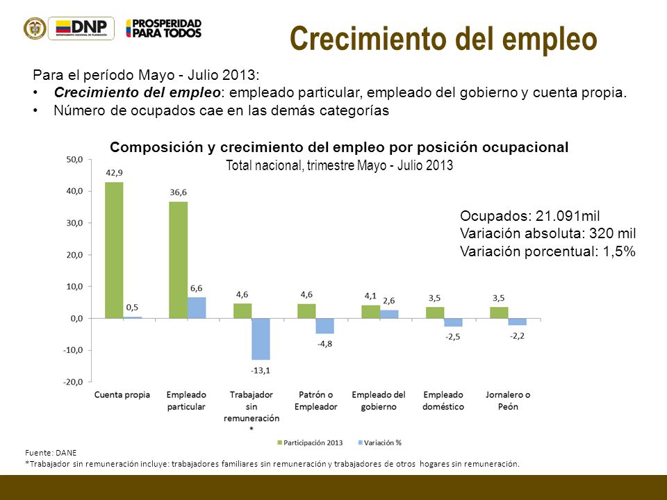 Fuente: DANE *Trabajador sin remuneración incluye: trabajadores familiares sin remuneración y trabajadores de otros hogares sin remuneración.