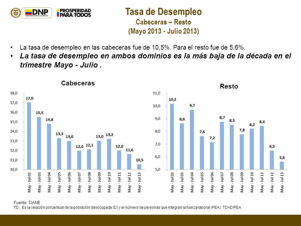 Tasa de Desempleo Cabeceras – Resto (Mayo Julio 2013) Cabeceras Resto La tasa de desempleo en las cabeceras fue de 10,5%.