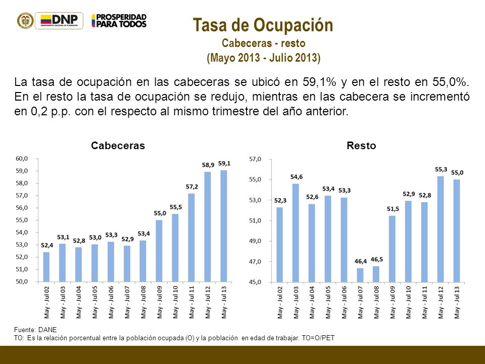 Tasa de Ocupación Cabeceras - resto (Mayo Julio 2013) CabecerasResto La tasa de ocupación en las cabeceras se ubicó en 59,1% y en el resto en 55,0%.