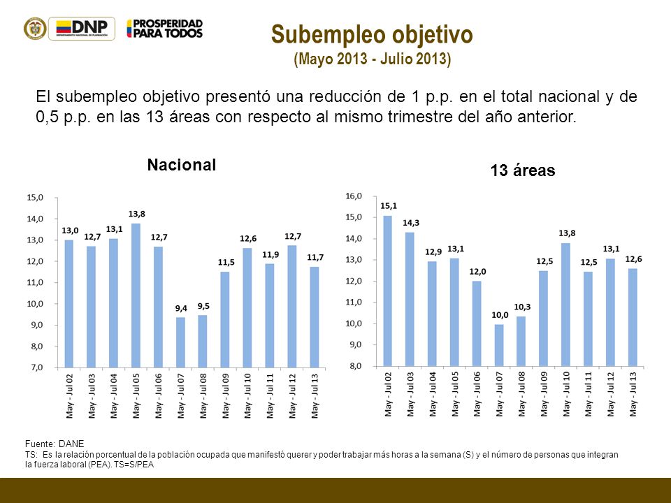 Subempleo objetivo (Mayo Julio 2013) Nacional 13 áreas El subempleo objetivo presentó una reducción de 1 p.p.