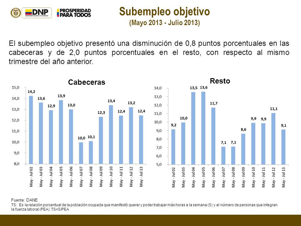 Subempleo objetivo (Mayo Julio 2013) Cabeceras Resto El subempleo objetivo presentó una disminución de 0,8 puntos porcentuales en las cabeceras y de 2,0 puntos porcentuales en el resto, con respecto al mismo trimestre del año anterior.