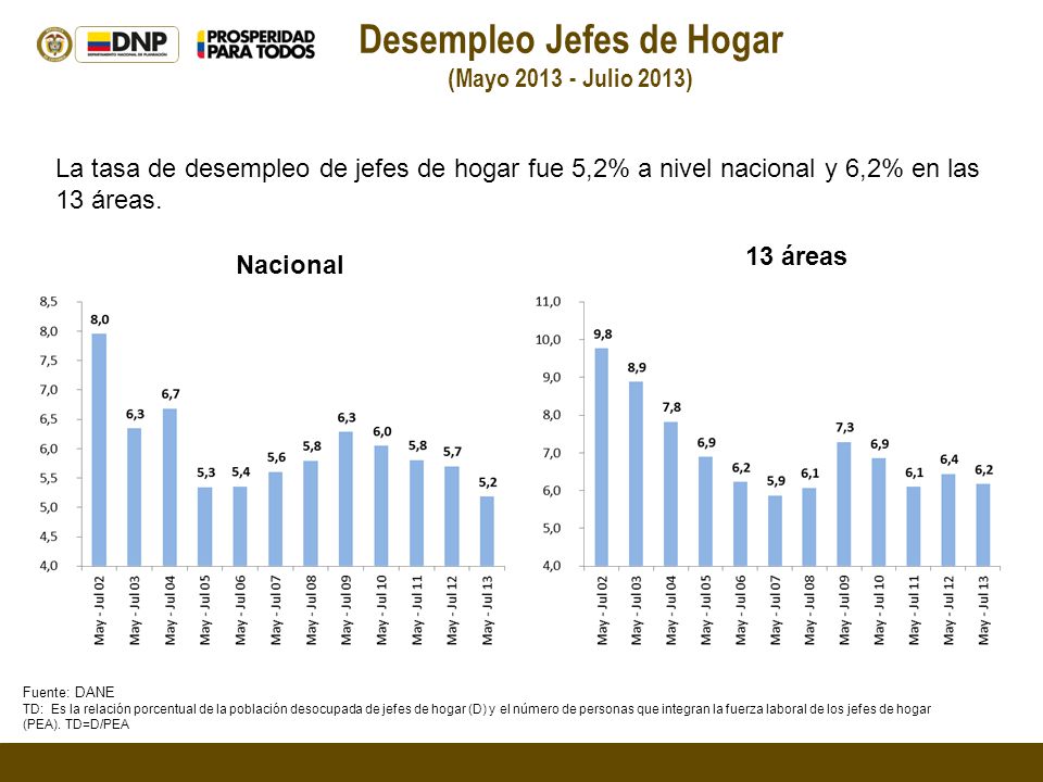 Desempleo Jefes de Hogar (Mayo Julio 2013) Nacional 13 áreas La tasa de desempleo de jefes de hogar fue 5,2% a nivel nacional y 6,2% en las 13 áreas.