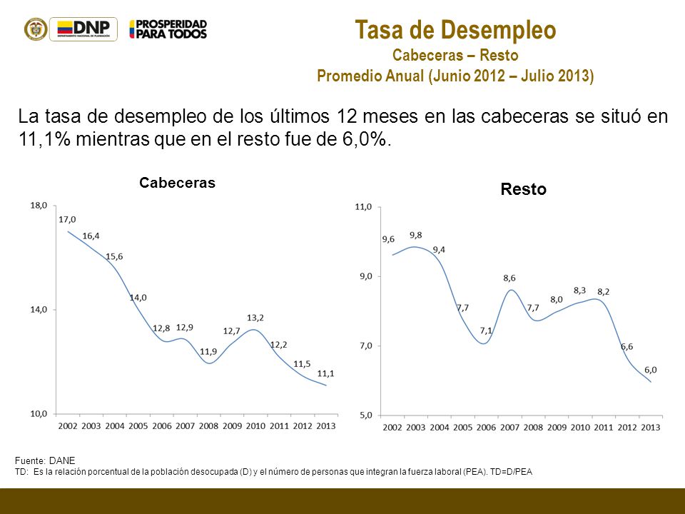 Tasa de Desempleo Cabeceras – Resto Promedio Anual (Junio 2012 – Julio 2013) Cabeceras Resto La tasa de desempleo de los últimos 12 meses en las cabeceras se situó en 11,1% mientras que en el resto fue de 6,0%.