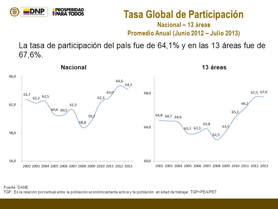 Tasa Global de Participación Nacional – 13 áreas Promedio Anual (Junio 2012 – Julio 2013) Fuente: DANE TGP: Es la relación porcentual entre la población económicamente activa y la población en edad de trabajar.