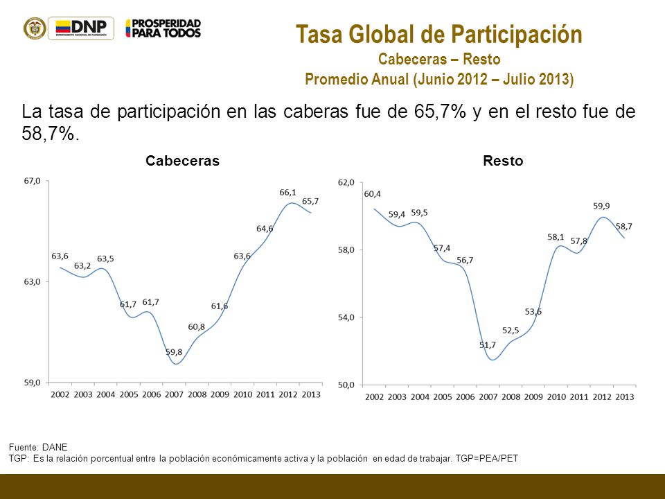 Tasa Global de Participación Cabeceras – Resto Promedio Anual (Junio 2012 – Julio 2013) Fuente: DANE TGP: Es la relación porcentual entre la población económicamente activa y la población en edad de trabajar.