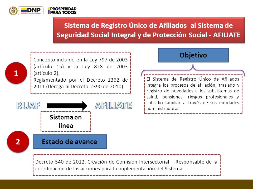 Sistema de Registro Único de Afiliados al Sistema de Seguridad Social Integral y de Protección Social - AFILIATE Concepto incluido en la Ley 797 de 2003 (artículo 15) y la Ley 828 de 2003 (artículo 2).