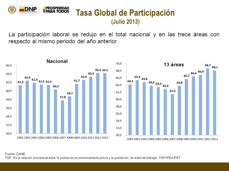 Tasa Global de Participación (Julio 2013) Fuente: DANE TGP: Es la relación porcentual entre la población económicamente activa y la población en edad de trabajar.