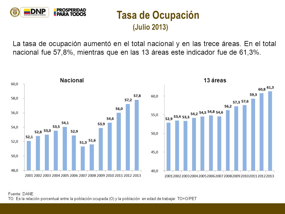 Tasa de Ocupación (Julio 2013) Nacional13 áreas La tasa de ocupación aumentó en el total nacional y en las trece áreas.