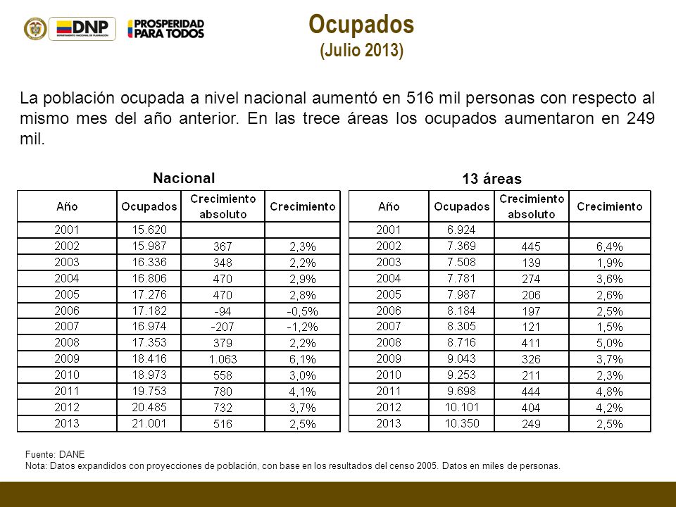 Ocupados (Julio 2013) Fuente: DANE Nota: Datos expandidos con proyecciones de población, con base en los resultados del censo 2005.