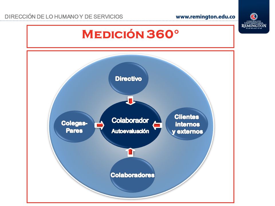 Medición 360° DIRECCIÓN DE LO HUMANO Y DE SERVICIOS