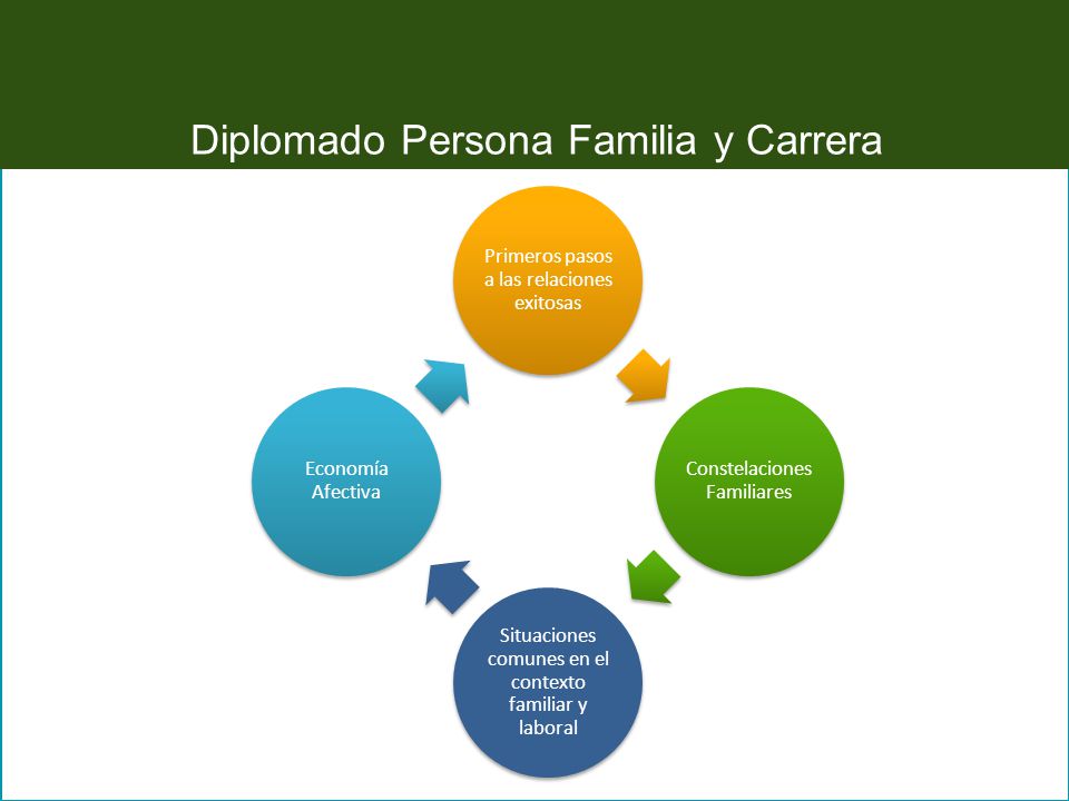Diplomado Persona Familia y Carrera Primeros pasos a las relaciones exitosas Constelaciones Familiares Situaciones comunes en el contexto familiar y laboral Economía Afectiva