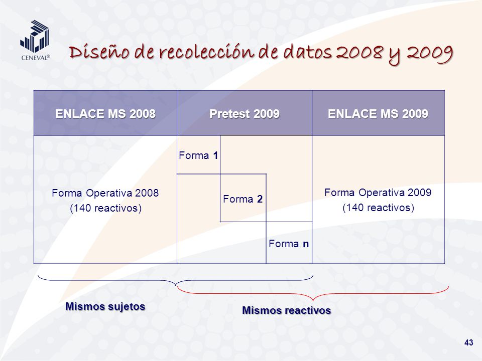 Diseño de recolección de datos 2008 y 2009 ENLACE MS 2008 Pretest 2009 ENLACE MS 2009 Forma Operativa 2008 (140 reactivos) Forma 1 Forma Operativa 2009 (140 reactivos) Forma 2 Forma n Mismos sujetos Mismos reactivos 43