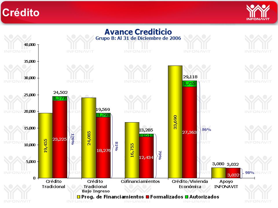 Avance Crediticio Grupo B: Al 31 de Diciembre de % 98% 86% 126% 79% Crédito Bajo Ingreso